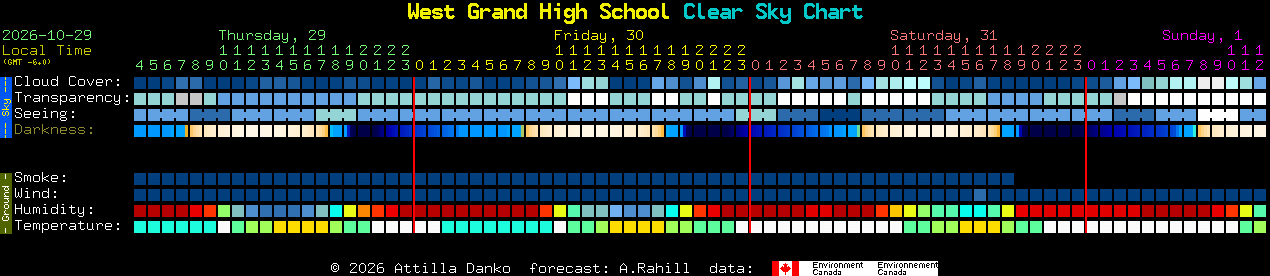 Current forecast for West Grand High School Clear Sky Chart