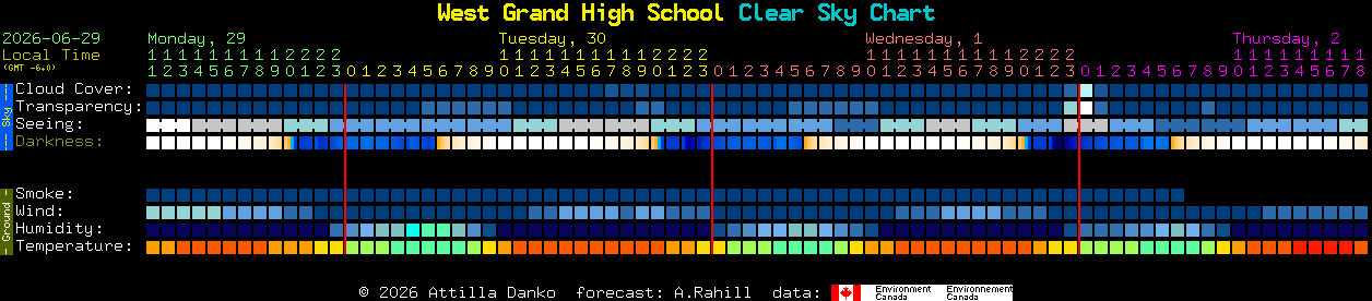 Current forecast for West Grand High School Clear Sky Chart
