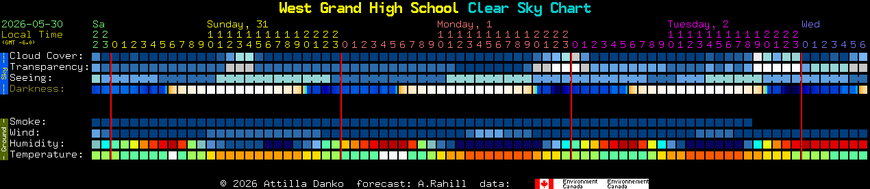 Current forecast for West Grand High School Clear Sky Chart