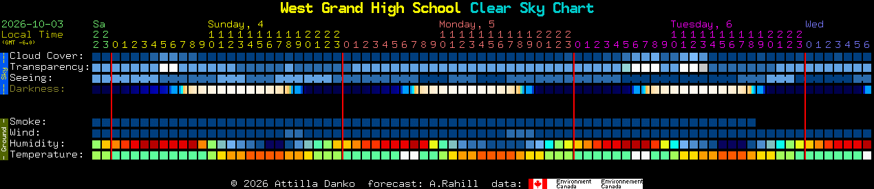 Current forecast for West Grand High School Clear Sky Chart