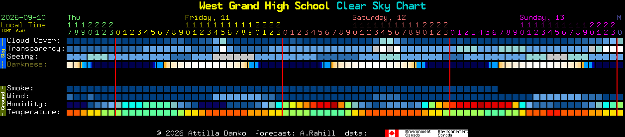 Current forecast for West Grand High School Clear Sky Chart
