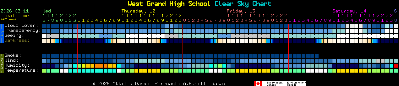 Current forecast for West Grand High School Clear Sky Chart
