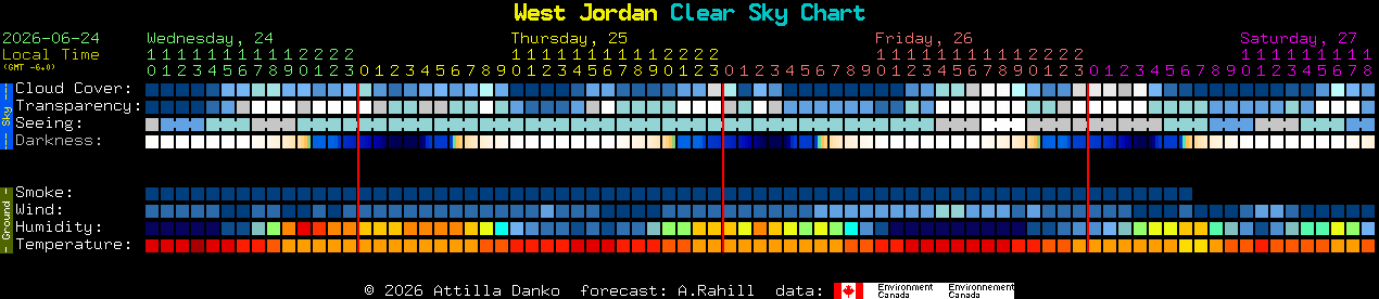 Current forecast for West Jordan Clear Sky Chart