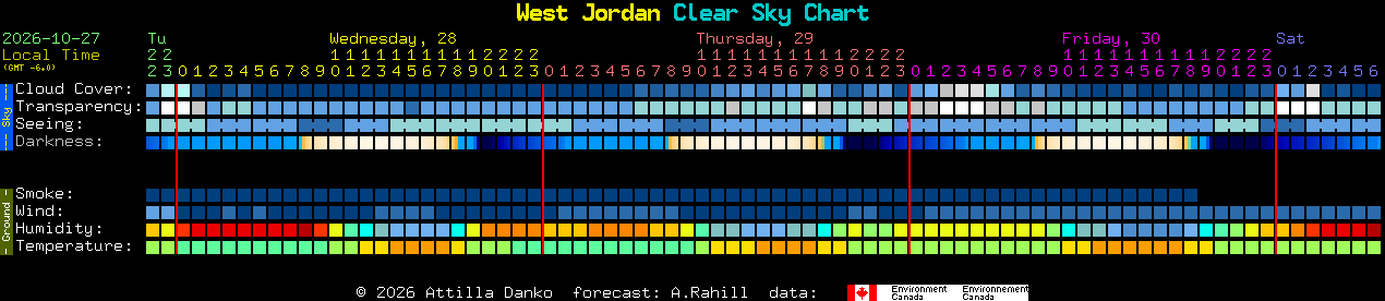 Current forecast for West Jordan Clear Sky Chart