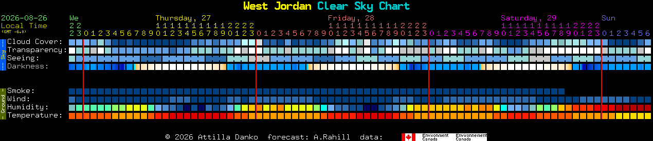 Current forecast for West Jordan Clear Sky Chart