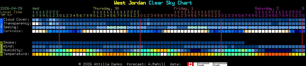 Current forecast for West Jordan Clear Sky Chart