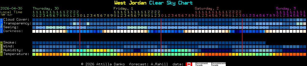 Current forecast for West Jordan Clear Sky Chart