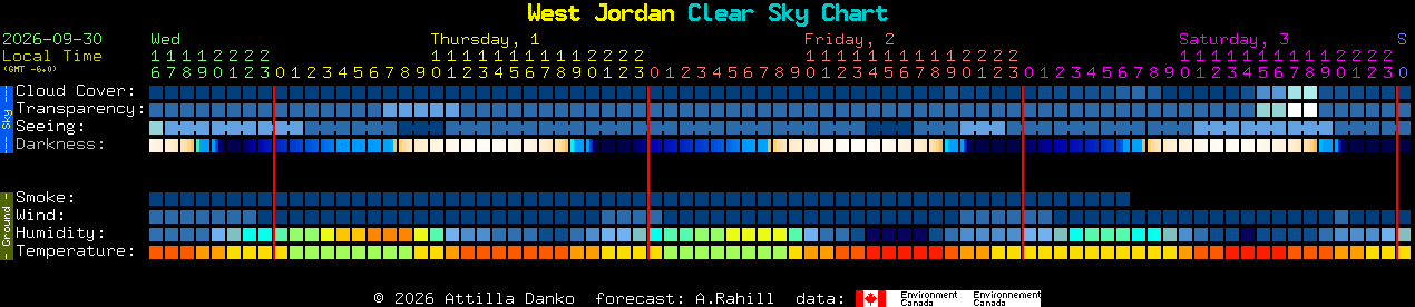 Current forecast for West Jordan Clear Sky Chart