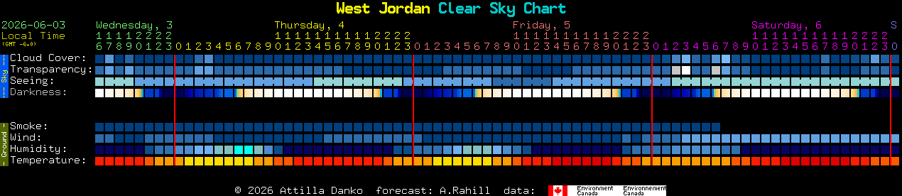 Current forecast for West Jordan Clear Sky Chart