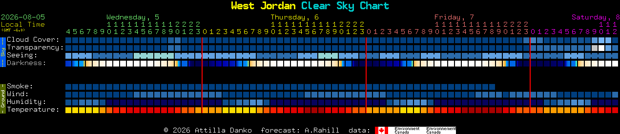 Current forecast for West Jordan Clear Sky Chart
