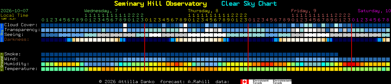 Current forecast for Seminary Hill Observatory Clear Sky Chart