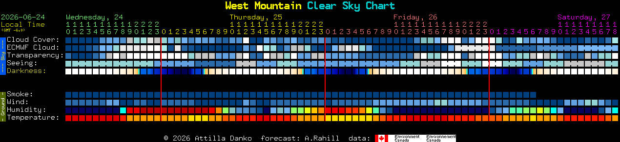 Current forecast for West Mountain Clear Sky Chart