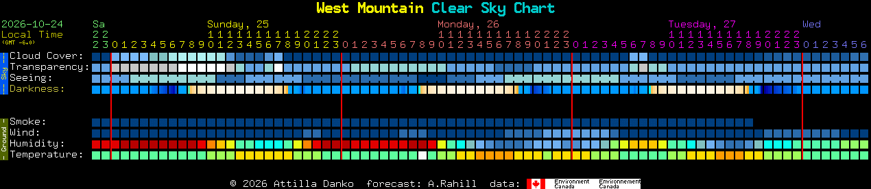 Current forecast for West Mountain Clear Sky Chart