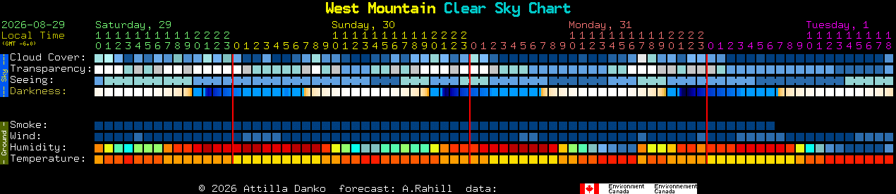 Current forecast for West Mountain Clear Sky Chart