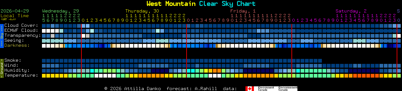 Current forecast for West Mountain Clear Sky Chart