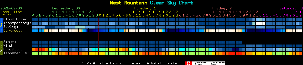 Current forecast for West Mountain Clear Sky Chart