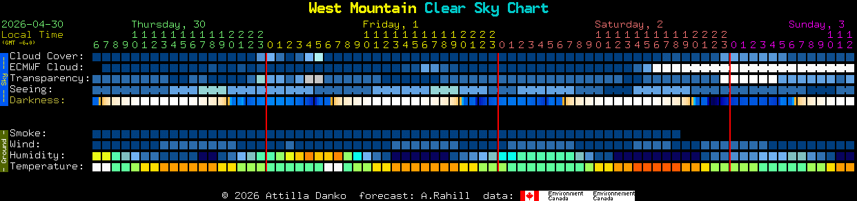 Current forecast for West Mountain Clear Sky Chart