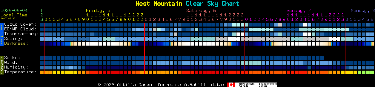 Current forecast for West Mountain Clear Sky Chart