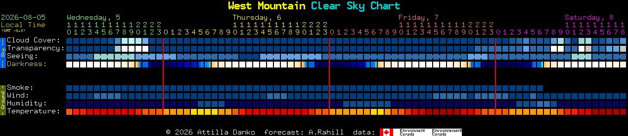 Current forecast for West Mountain Clear Sky Chart
