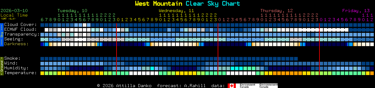 Current forecast for West Mountain Clear Sky Chart