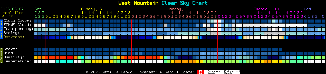 Current forecast for West Mountain Clear Sky Chart