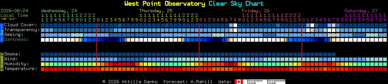 Current forecast for West Point Observatory Clear Sky Chart