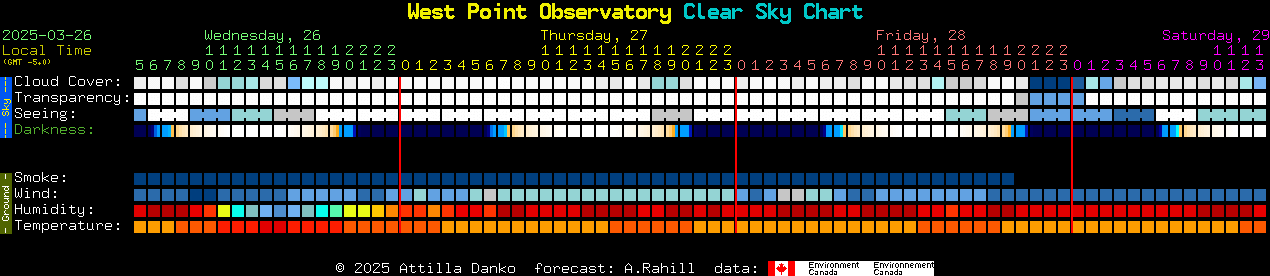 Current forecast for West Point Observatory Clear Sky Chart