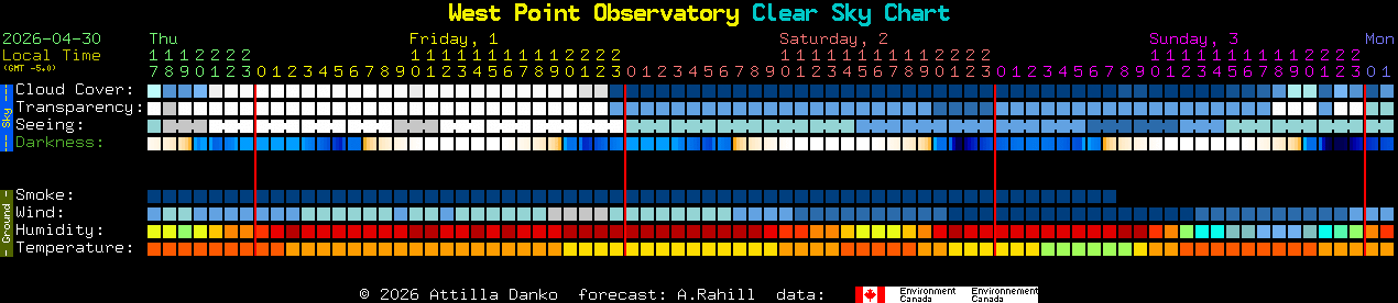 Current forecast for West Point Observatory Clear Sky Chart