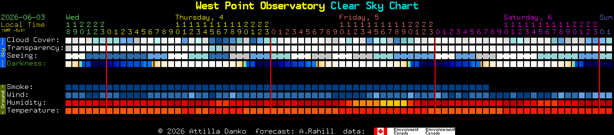 Current forecast for West Point Observatory Clear Sky Chart