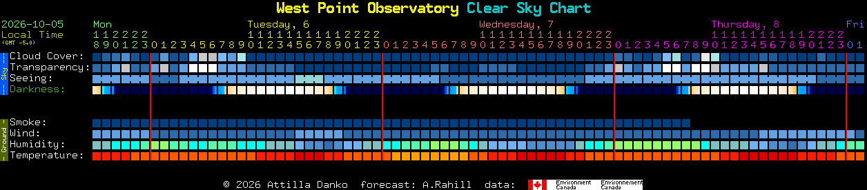 Current forecast for West Point Observatory Clear Sky Chart