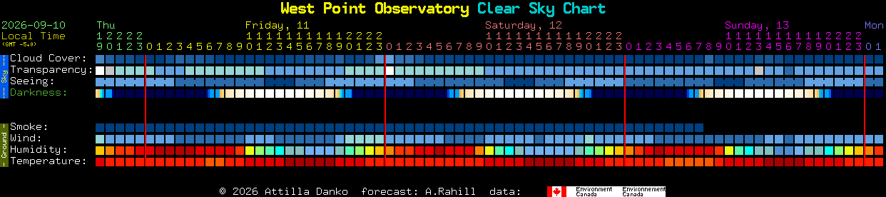 Current forecast for West Point Observatory Clear Sky Chart