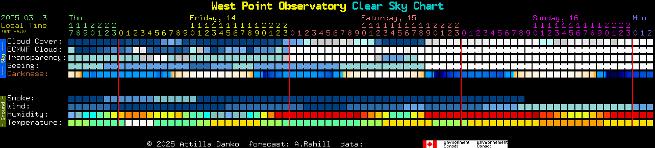 Current forecast for West Point Observatory Clear Sky Chart