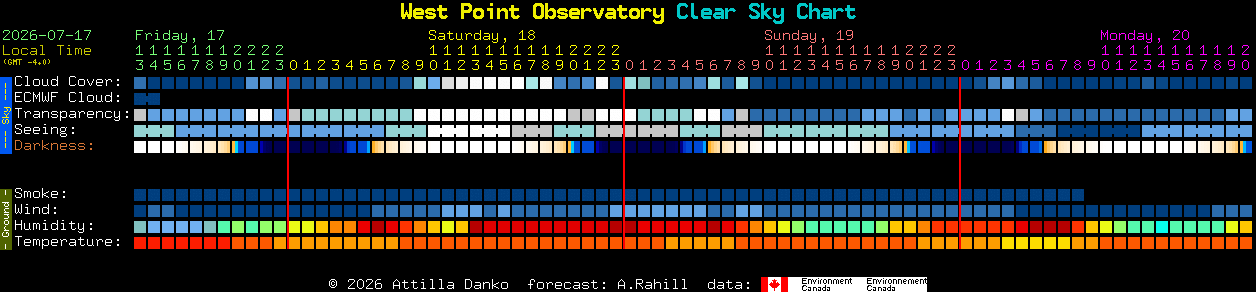 Current forecast for West Point Observatory Clear Sky Chart
