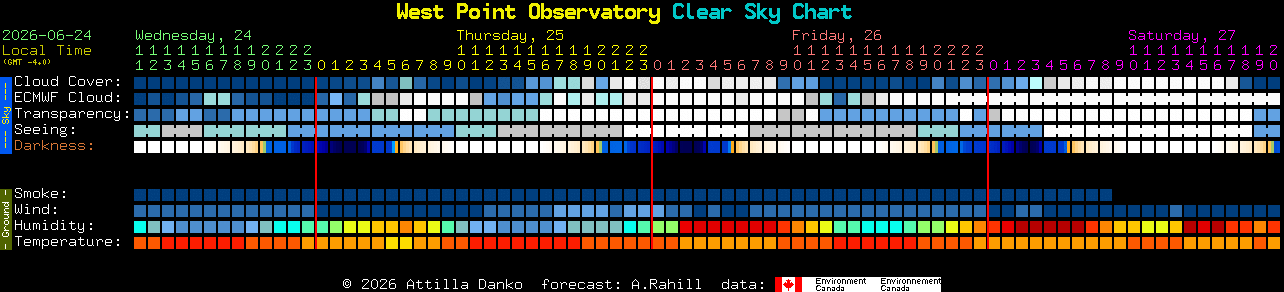 Current forecast for West Point Observatory Clear Sky Chart