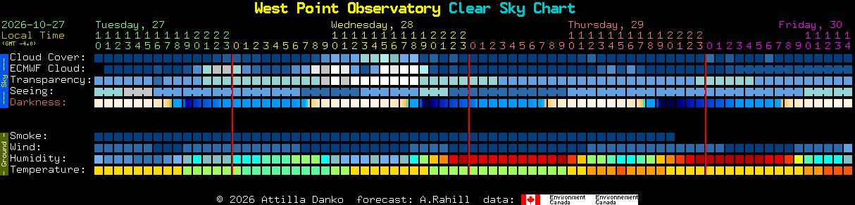 Current forecast for West Point Observatory Clear Sky Chart