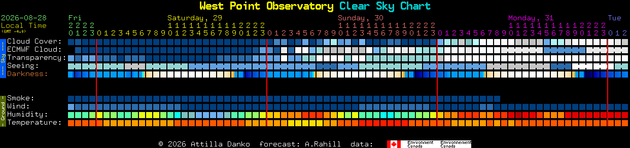 Current forecast for West Point Observatory Clear Sky Chart