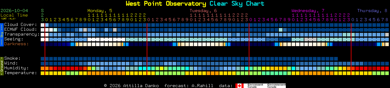 Current forecast for West Point Observatory Clear Sky Chart