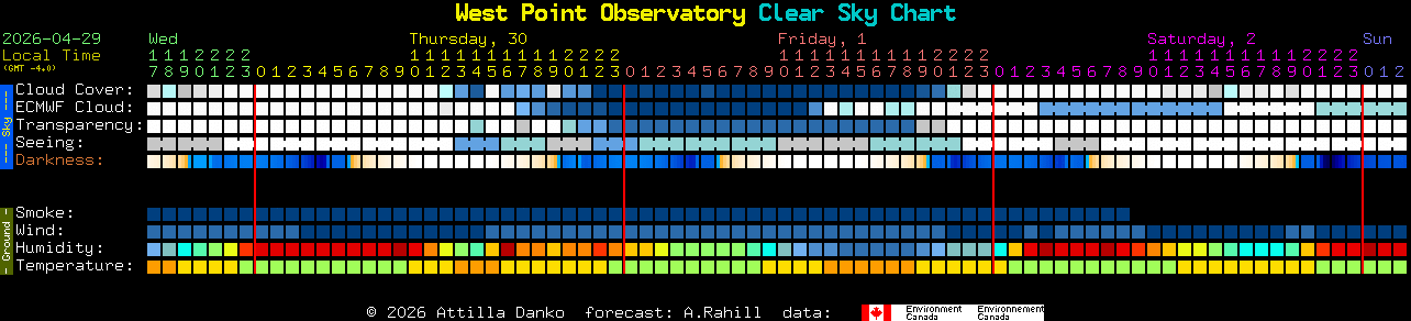 Current forecast for West Point Observatory Clear Sky Chart