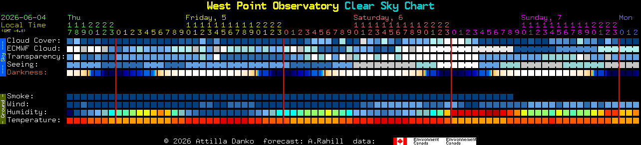 Current forecast for West Point Observatory Clear Sky Chart