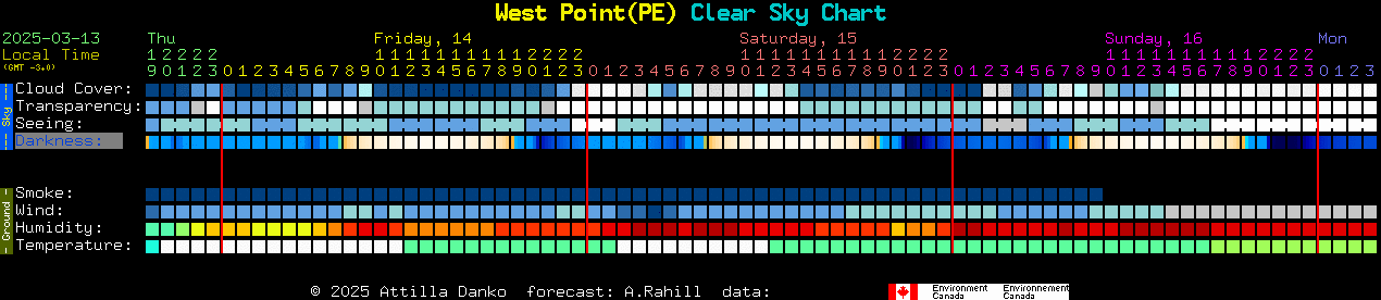 Current forecast for West Point(PE) Clear Sky Chart