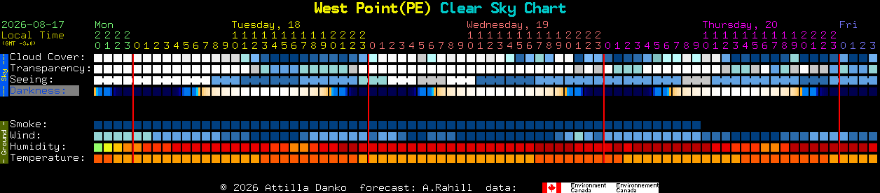 Current forecast for West Point(PE) Clear Sky Chart