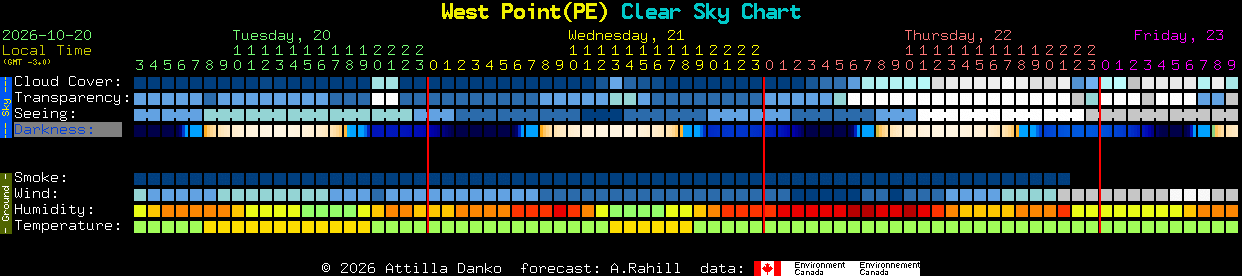 Current forecast for West Point(PE) Clear Sky Chart