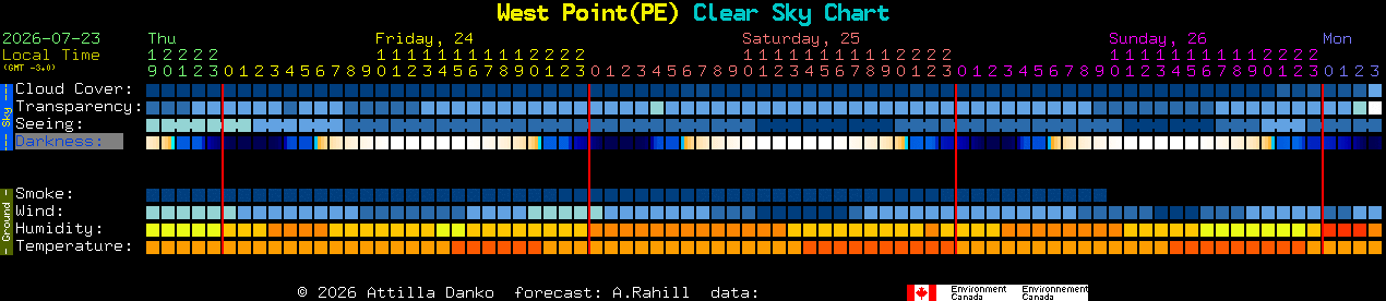 Current forecast for West Point(PE) Clear Sky Chart