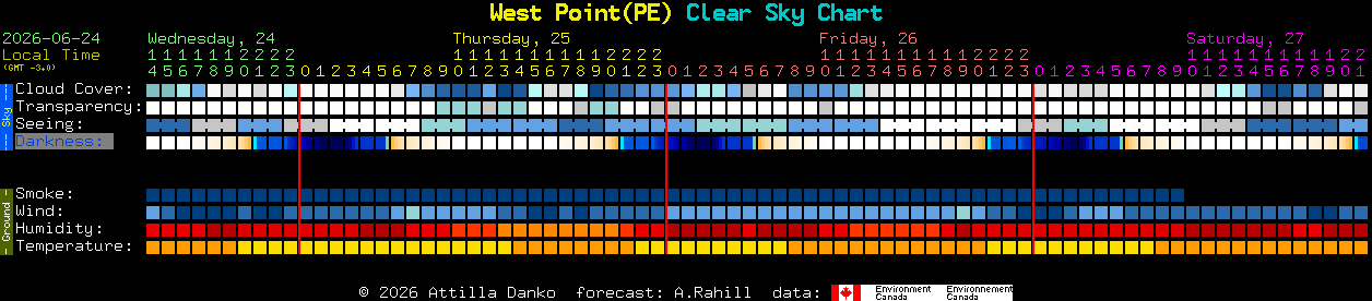 Current forecast for West Point(PE) Clear Sky Chart