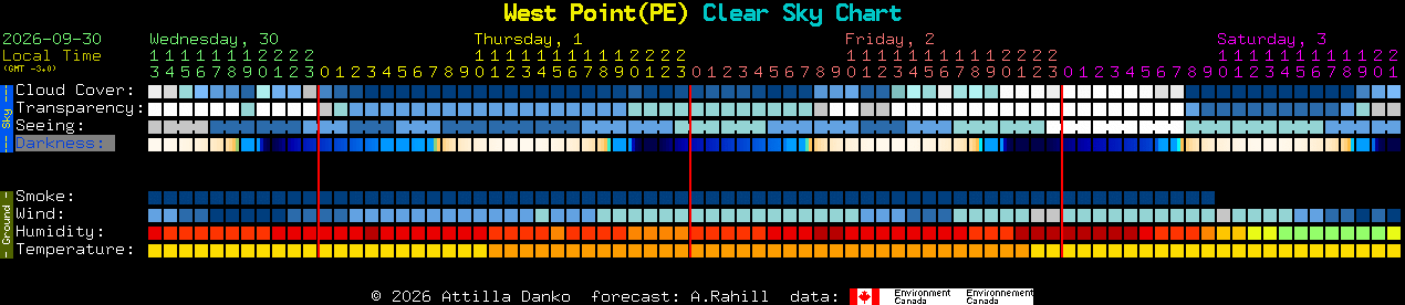 Current forecast for West Point(PE) Clear Sky Chart