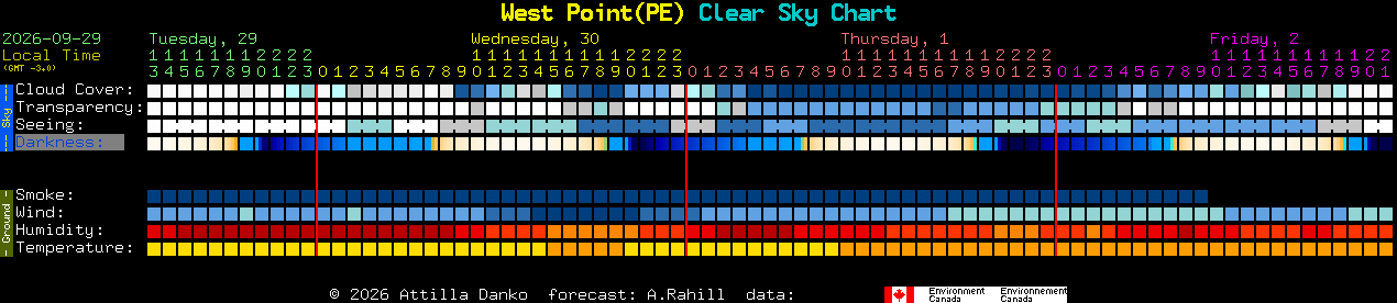 Current forecast for West Point(PE) Clear Sky Chart