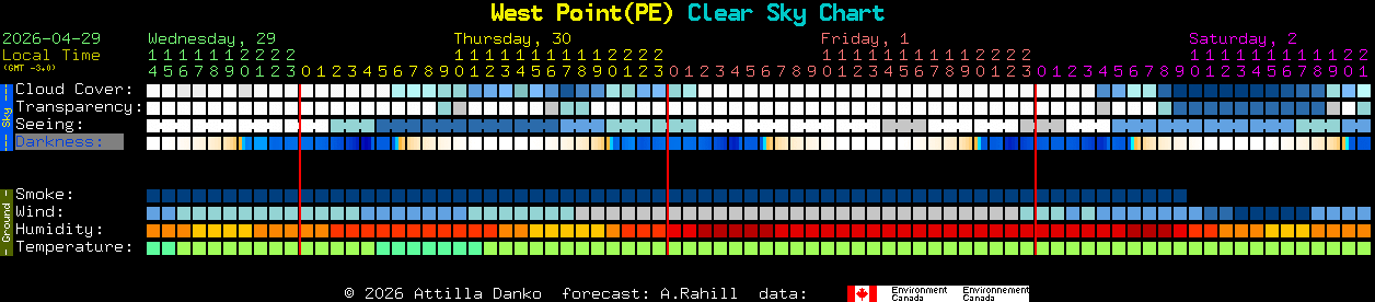 Current forecast for West Point(PE) Clear Sky Chart