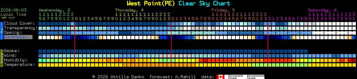 Current forecast for West Point(PE) Clear Sky Chart