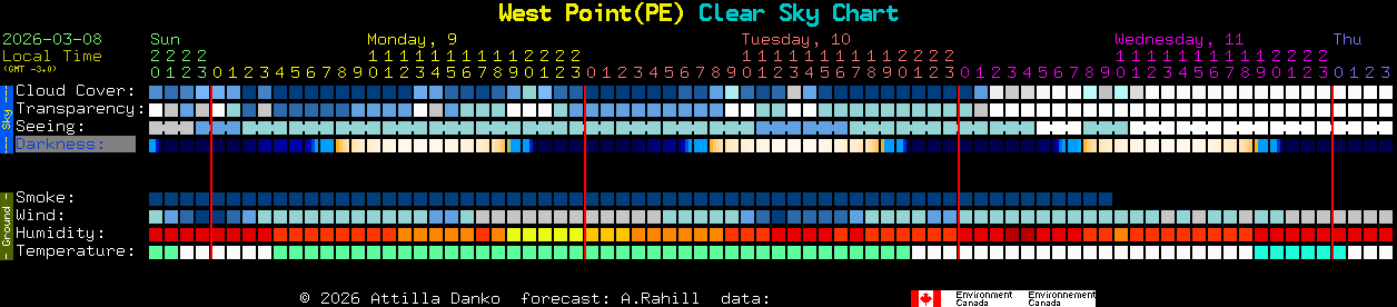 Current forecast for West Point(PE) Clear Sky Chart