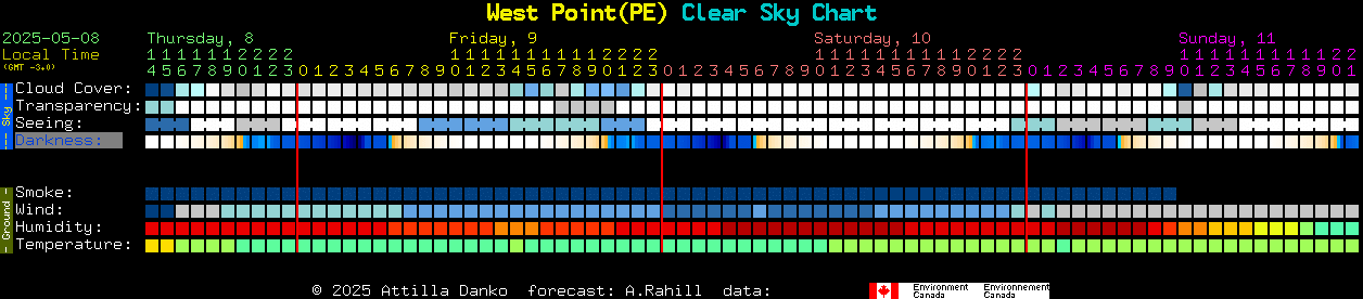 Current forecast for West Point(PE) Clear Sky Chart